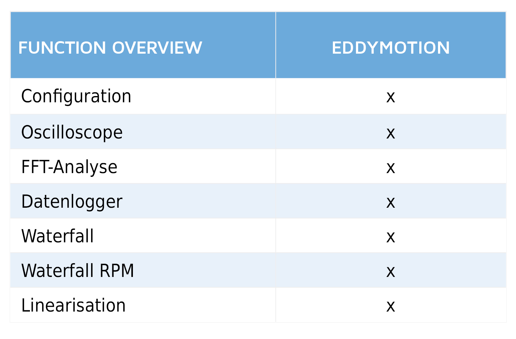 Sensor software for eddy current sensors